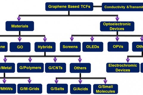small methods: 基于石墨烯的透明导电薄膜：材料体系、制备方法及应用