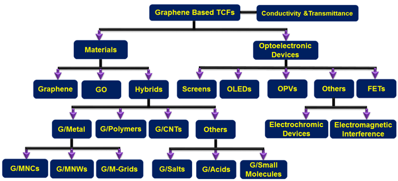small methods: 基于石墨烯的透明导电薄膜：材料体系、制备方法及应用